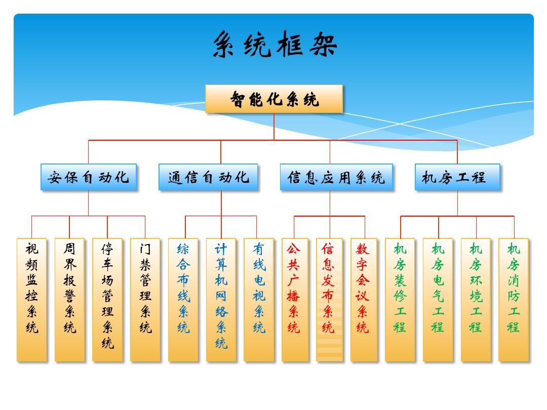 有线电视系统工程 智能化弱电系统的核心通信枢纽