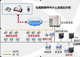 IP呼叫中心系统在电视直销购物行业中的应用