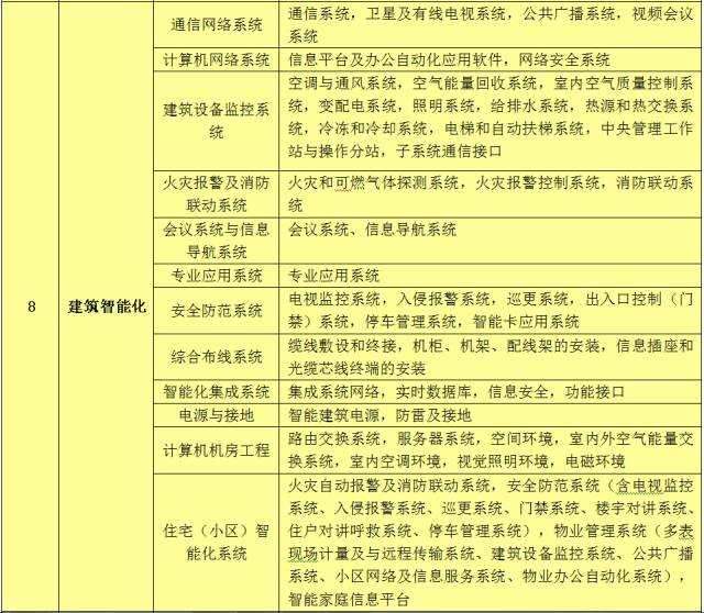 单项工程、单位工程、分部工程、分项工程的划分 以有线电视系统工程为例