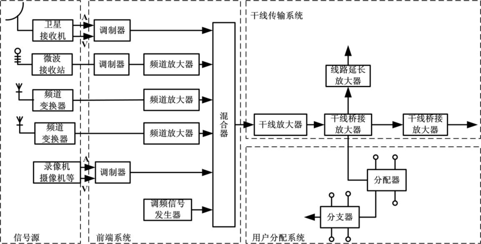 有线电视传输系统与系统工程 从射频基础到智慧广电的演进