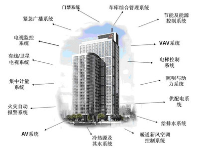厂价直销楼宇自控与有线电视系统工程 精安保全助力智能建筑全国承接